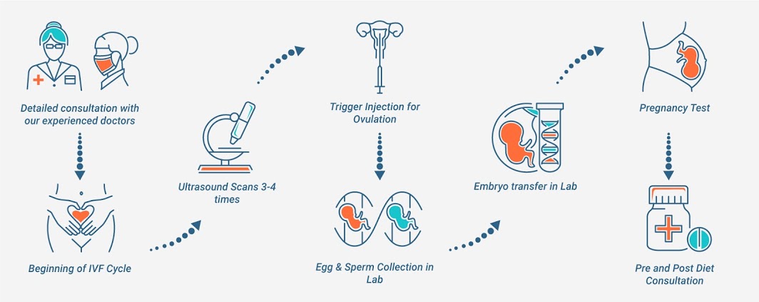 ISCI treatment in Noida